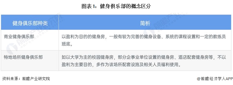 预见2022：《2022年中国健身俱乐部行业全景图谱》(附市场规模、竞争格局和发