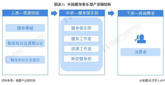 【干货】健身俱乐部行业产业链全景梳理ag真人官网平台app及区域热力地图