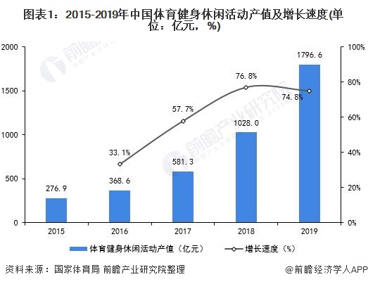 2021年中国健身俱乐部行业市场现状与竞争格局分析 健身渗透率低、发展前景广阔A